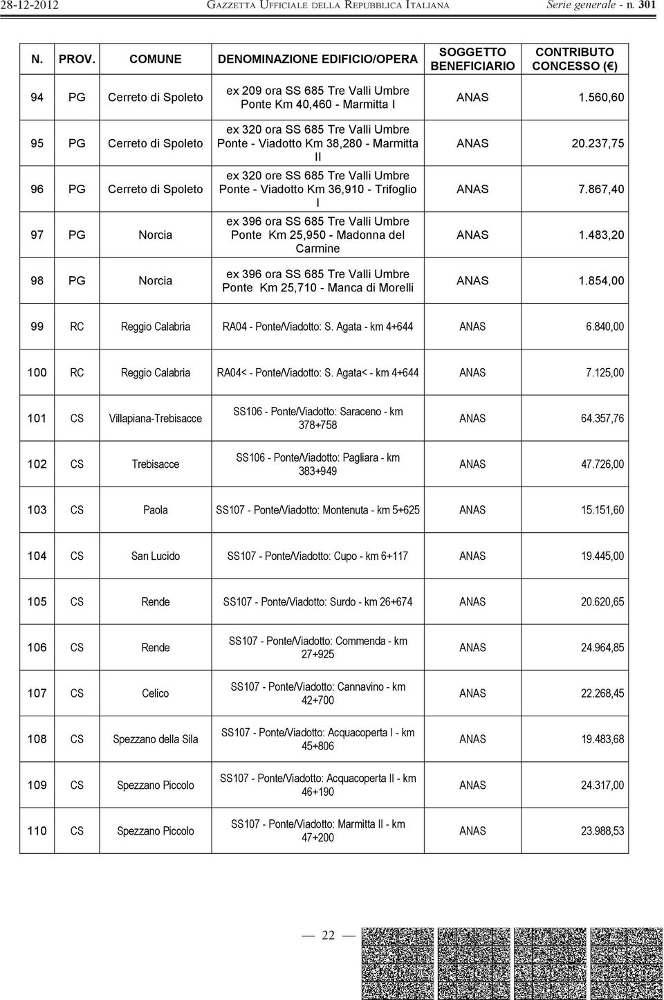 SS 685 Tre Valli Umbre Ponte Km 25,710 - Manca di Morelli 1.560,60 20.237,75 7.867,40 1.483,20 1.854,00 99 RC Reggio Calabria RA04 - Ponte/Viadotto: S. Agata - km 4+644 6.