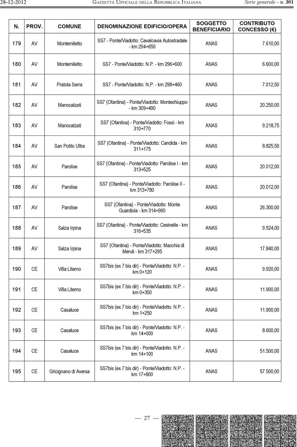 012,50 182 AV Manocalzati 183 AV Manocalzati 184 AV San Potito Ultra 185 AV Parolise 186 AV Parolise 187 AV Parolise 188 AV Salza Irpina 189 AV Salza Irpina 190 CE Villa Literno 191 CE Villa Literno