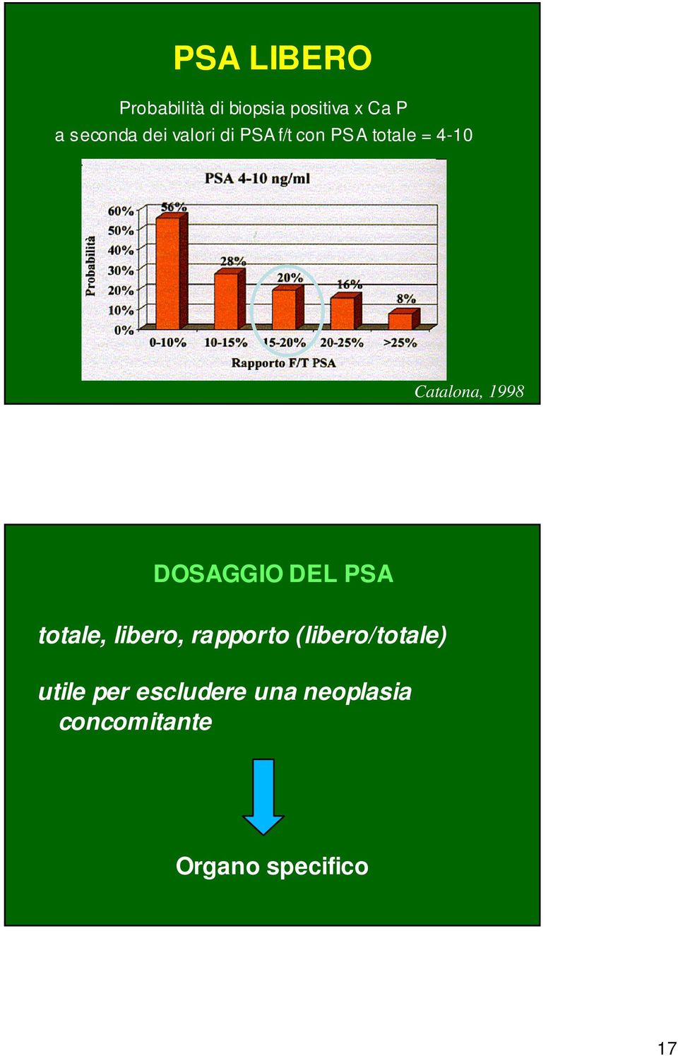 DOSAGGIO DEL PSA totale, libero, rapporto (libero/totale)