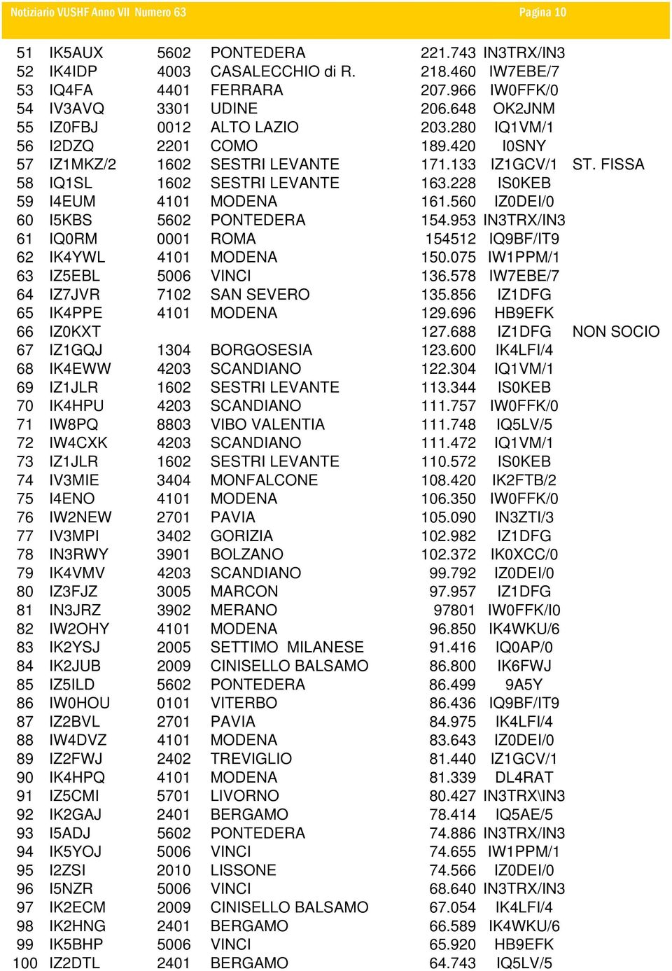 228 IS0KEB 59 I4EUM 4101 MODENA 161.560 IZ0DEI/0 60 I5KBS 5602 PONTEDERA 154.953 IN3TRX/IN3 61 IQ0RM 0001 ROMA 154512 IQ9BF/IT9 62 IK4YWL 4101 MODENA 150.075 IW1PPM/1 63 IZ5EBL 5006 VINCI 136.