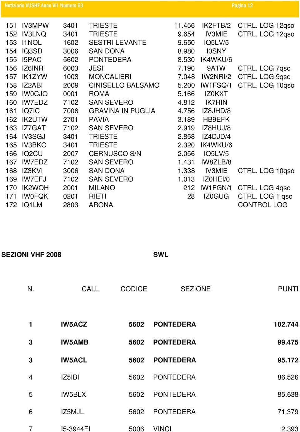 200 IW1FSQ/1 CTRL. LOG 10qso 159 IW0CJQ 0001 ROMA 5.166 IZ0KXT 160 IW7EDZ 7102 SAN SEVERO 4.812 IK7HIN 161 IQ7IC 7006 GRAVINA IN PUGLIA 4.756 IZ8JHD/8 162 IK2UTW 2701 PAVIA 3.