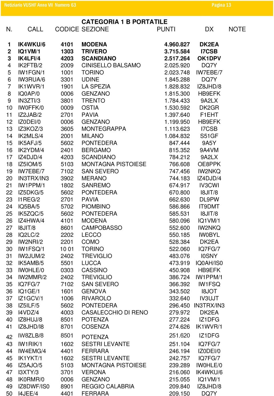 832 IZ8JHD/8 8 IQ0AP/0 0006 GENZANO 1.815.300 HB9EFK 9 IN3ZTI/3 3801 TRENTO 1.784.433 9A2LX 10 IW0FFK/0 0009 OSTIA 1.530.592 DK2GR 11 IZ2JAB/2 2701 PAVIA 1.397.640 F1EHT 12 IZ0DEI/0 0006 GENZANO 1.