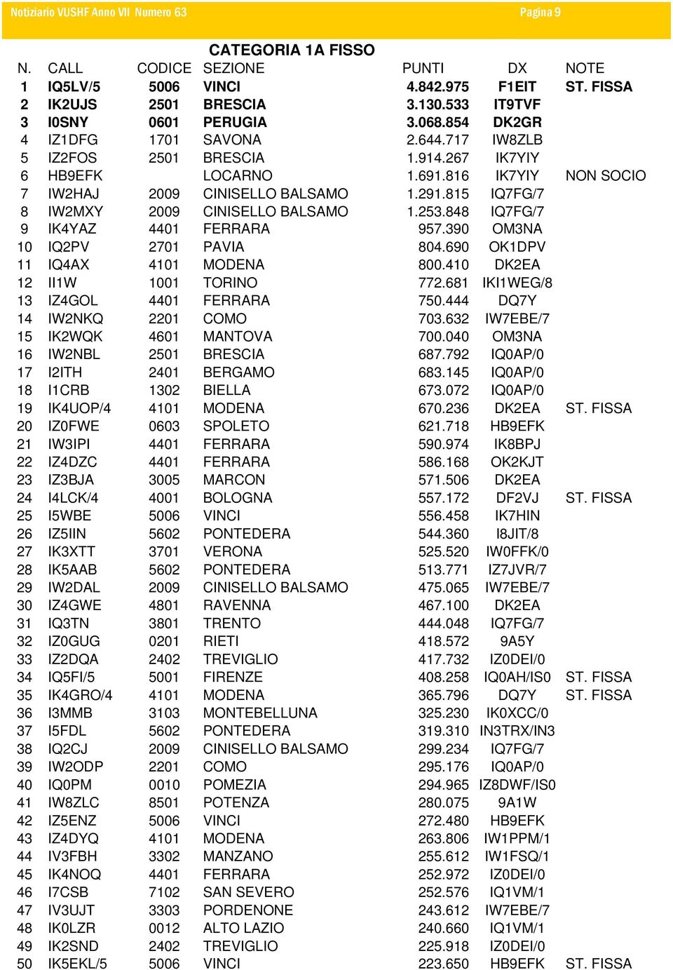 815 IQ7FG/7 8 IW2MXY 2009 CINISELLO BALSAMO 1.253.848 IQ7FG/7 9 IK4YAZ 4401 FERRARA 957.390 OM3NA 10 IQ2PV 2701 PAVIA 804.690 OK1DPV 11 IQ4AX 4101 MODENA 800.410 DK2EA 12 II1W 1001 TORINO 772.