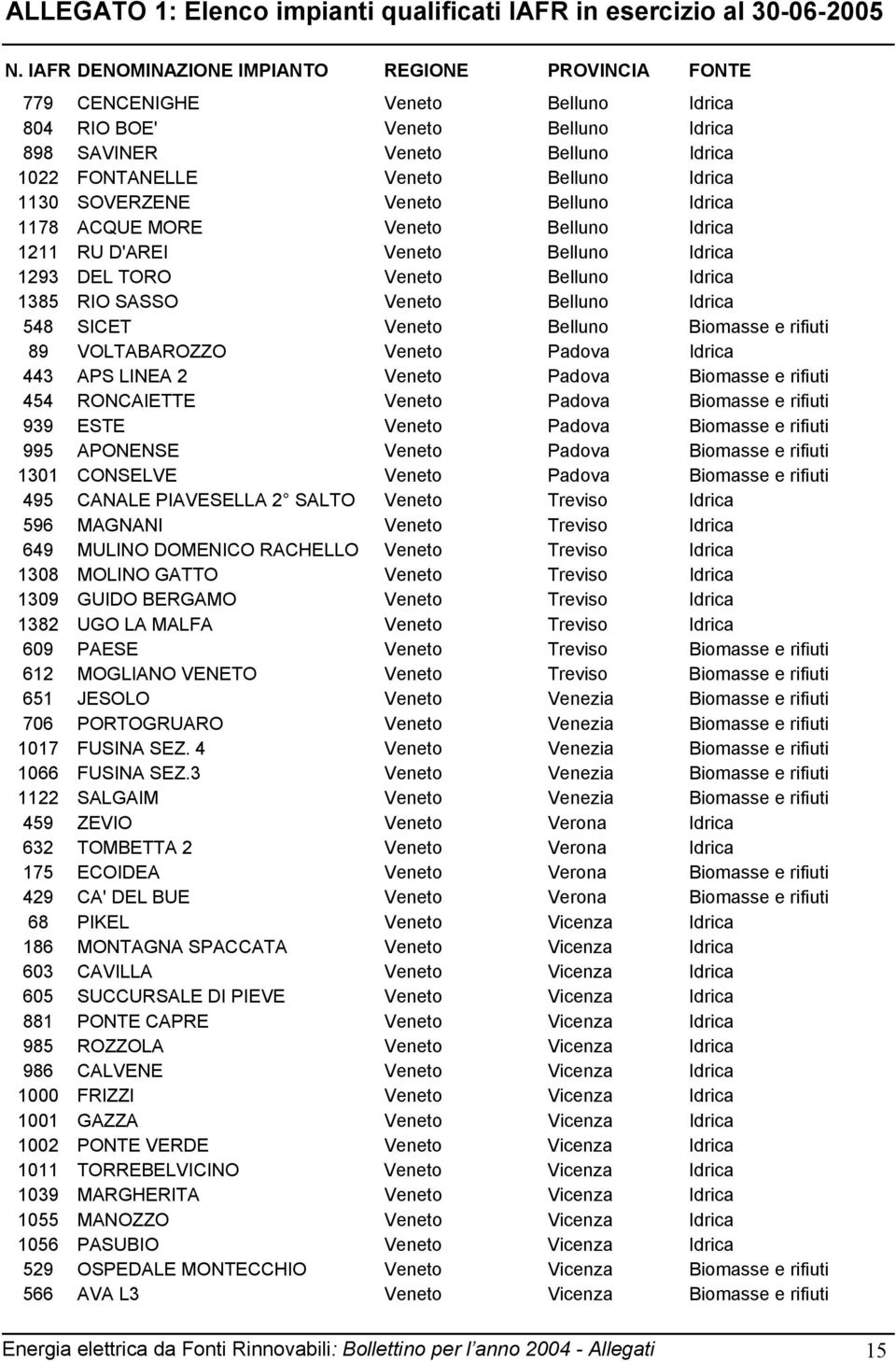 Idrica 548 SICET Veneto Belluno Biomasse e rifiuti 89 VOLTABAROZZO Veneto Padova Idrica 443 APS LINEA 2 Veneto Padova Biomasse e rifiuti 454 RONCAIETTE Veneto Padova Biomasse e rifiuti 939 ESTE