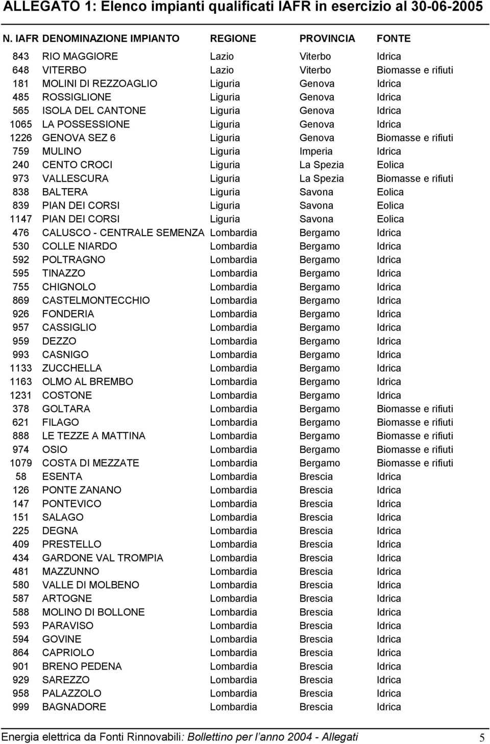 Liguria Imperia Idrica 240 CENTO CROCI Liguria La Spezia Eolica 973 VALLESCURA Liguria La Spezia Biomasse e rifiuti 838 BALTERA Liguria Savona Eolica 839 PIAN DEI CORSI Liguria Savona Eolica 1147