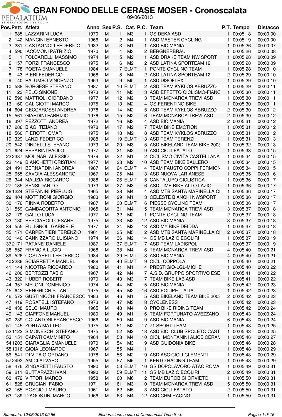 SPORT 1 00:05:28 00:00:09 6 157 PORZI FRANCESCO 1975 M 6 M2 2 ASD LATINA SPORTEAM 12 1 00:05:28 00:00:09 7 178 POETA EMANUELE 1984 M 7 ELMT 1 PONTE CYCLING TEAM 1 00:05:28 00:00:10 8 43 PIERI