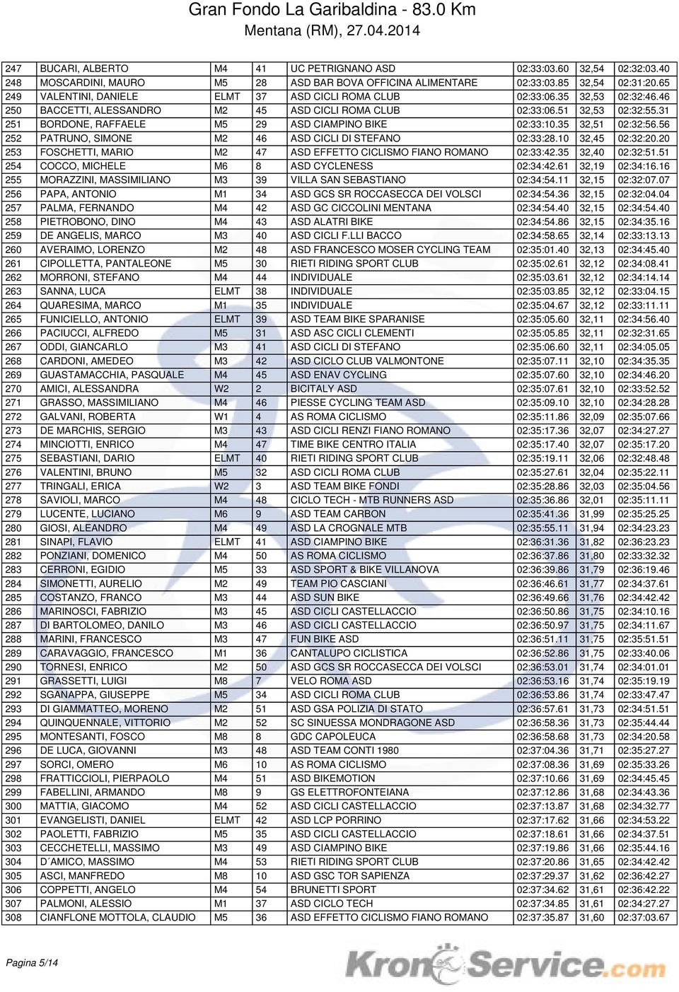 31 251 BORDONE, RAFFAELE M5 29 ASD CIAMPINO BIKE 02:33:10.35 32,51 02:32:56.56 252 PATRUNO, SIMONE M2 46 ASD CICLI DI STEFANO 02:33:28.10 32,45 02:32:20.