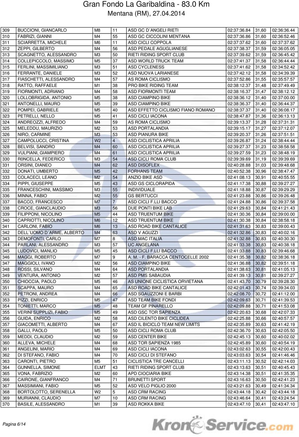 05 313 SCAGNETTO, ALESSANDRO M3 50 RIETI RIDING SPORT CLUB 02:37:39.62 31,59 02:36:45.42 314 COLLEPICCOLO, MASSIMO M5 37 ASD WORLD TRUCK TEAM 02:37:41.37 31,58 02:36:44.