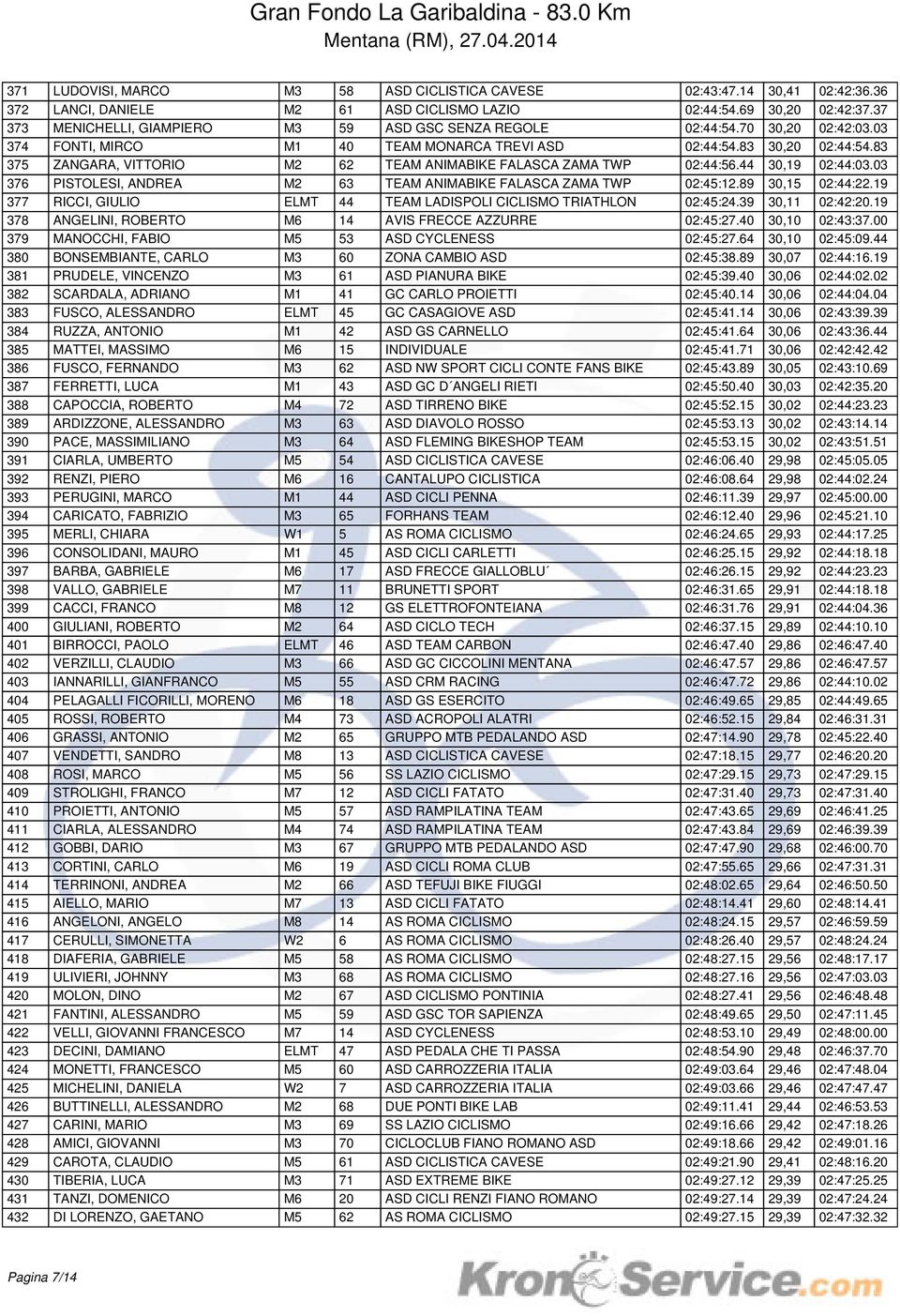 83 375 ZANGARA, VITTORIO M2 62 TEAM ANIMABIKE FALASCA ZAMA TWP 02:44:56.44 30,19 02:44:03.03 376 PISTOLESI, ANDREA M2 63 TEAM ANIMABIKE FALASCA ZAMA TWP 02:45:12.89 30,15 02:44:22.