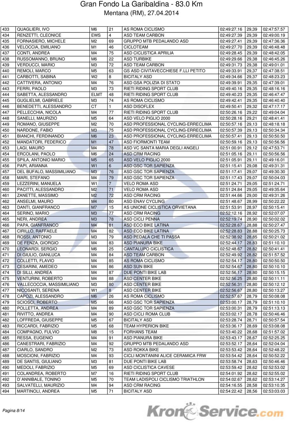 48 437 CONTI, ANDREA M4 75 ASD CICLISTICA APRILIA 02:49:28.45 29,39 02:48:42.05 438 RUSSOMANNO, BRUNO M6 22 ASD TURBIKE 02:49:29.66 29,38 02:46:45.