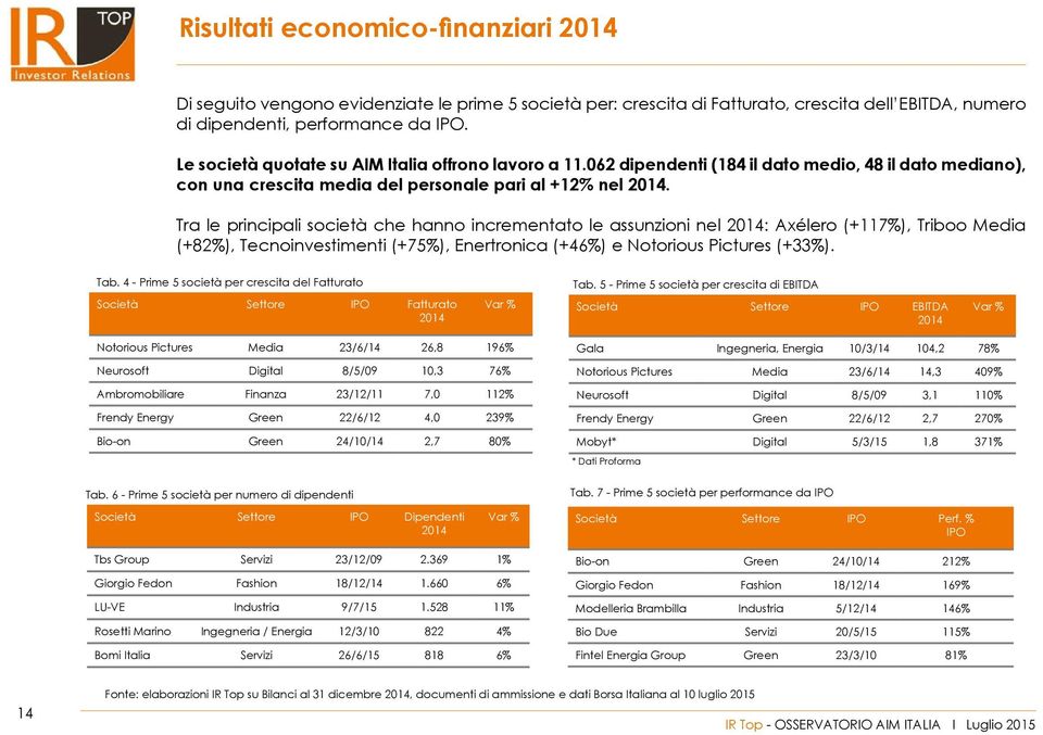 Tra le principali società che hanno incrementato le assunzioni nel 2014: Axélero (+117%), Triboo Media (+82%), Tecnoinvestimenti (+75%), Enertronica (+46%) e Notorious Pictures (+33%). Tab.
