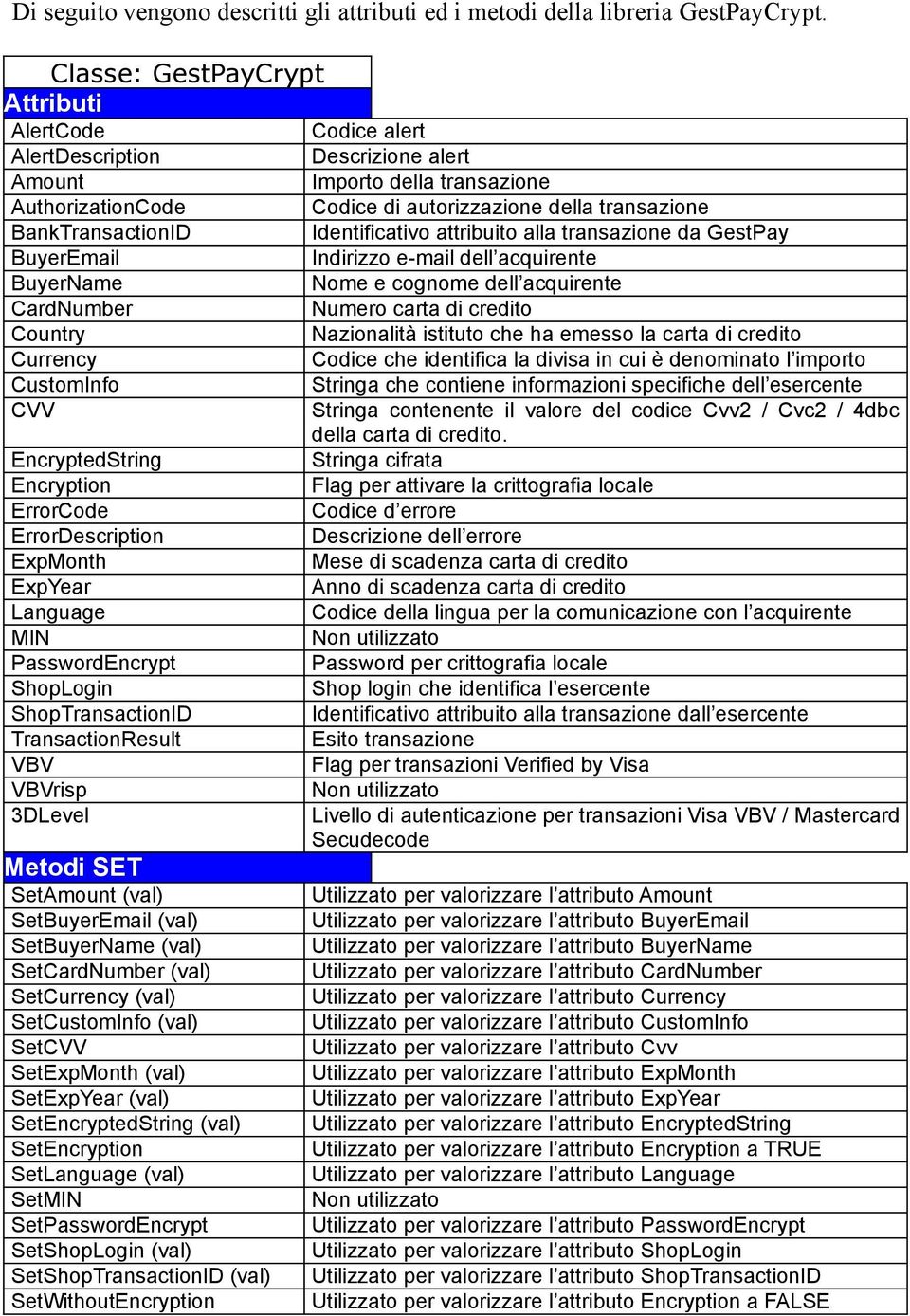 BankTransactionID Identificativo attribuito alla transazione da GestPay BuyerEmail Indirizzo e-mail dell acquirente BuyerName Nome e cognome dell acquirente CardNumber Numero carta di credito Country