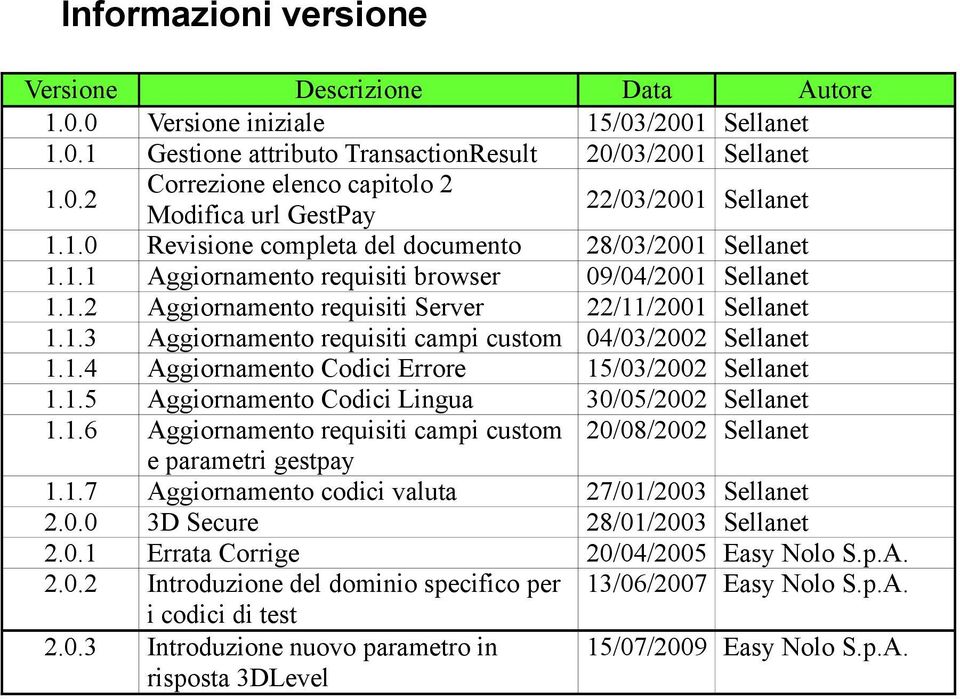 1.4 Aggiornamento Codici Errore 15/03/2002 Sellanet 1.1.5 Aggiornamento Codici Lingua 30/05/2002 Sellanet 1.1.6 Aggiornamento requisiti campi custom 20/08/2002 Sellanet e parametri gestpay 1.1.7 Aggiornamento codici valuta 27/01/2003 Sellanet 2.