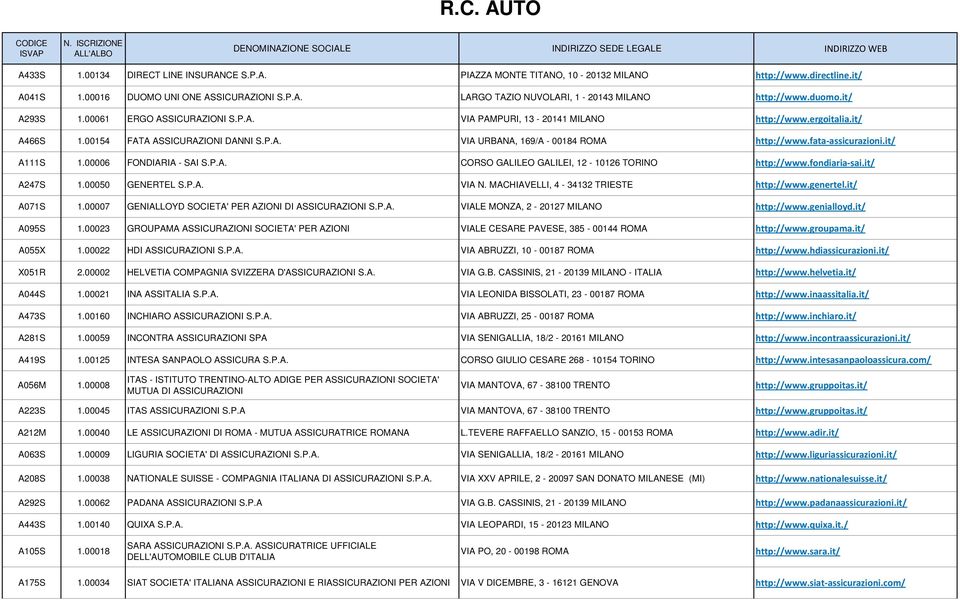 fata-assicurazioni.it/ A111S 1.00006 FONDIARIA - SAI S.P.A. CORSO GALILEO GALILEI, 12-10126 TORINO http://www.fondiaria-sai.it/ A247S 1.00050 GENERTEL S.P.A. VIA N.