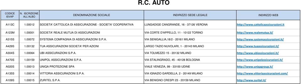 systemassicurazioni.it/ A429S 1.00132 TUA ASSICURAZIONI SOCIETA' PER AZIONI LARGO TAZIO NUVOLARI, 1-20143 MILANO http://www.tuaassicurazioni.it/ A304S 1.00064 UBI ASSICURAZIONI S.P.A. VIA TOLMEZZO 15-20132 MILANO http://www.