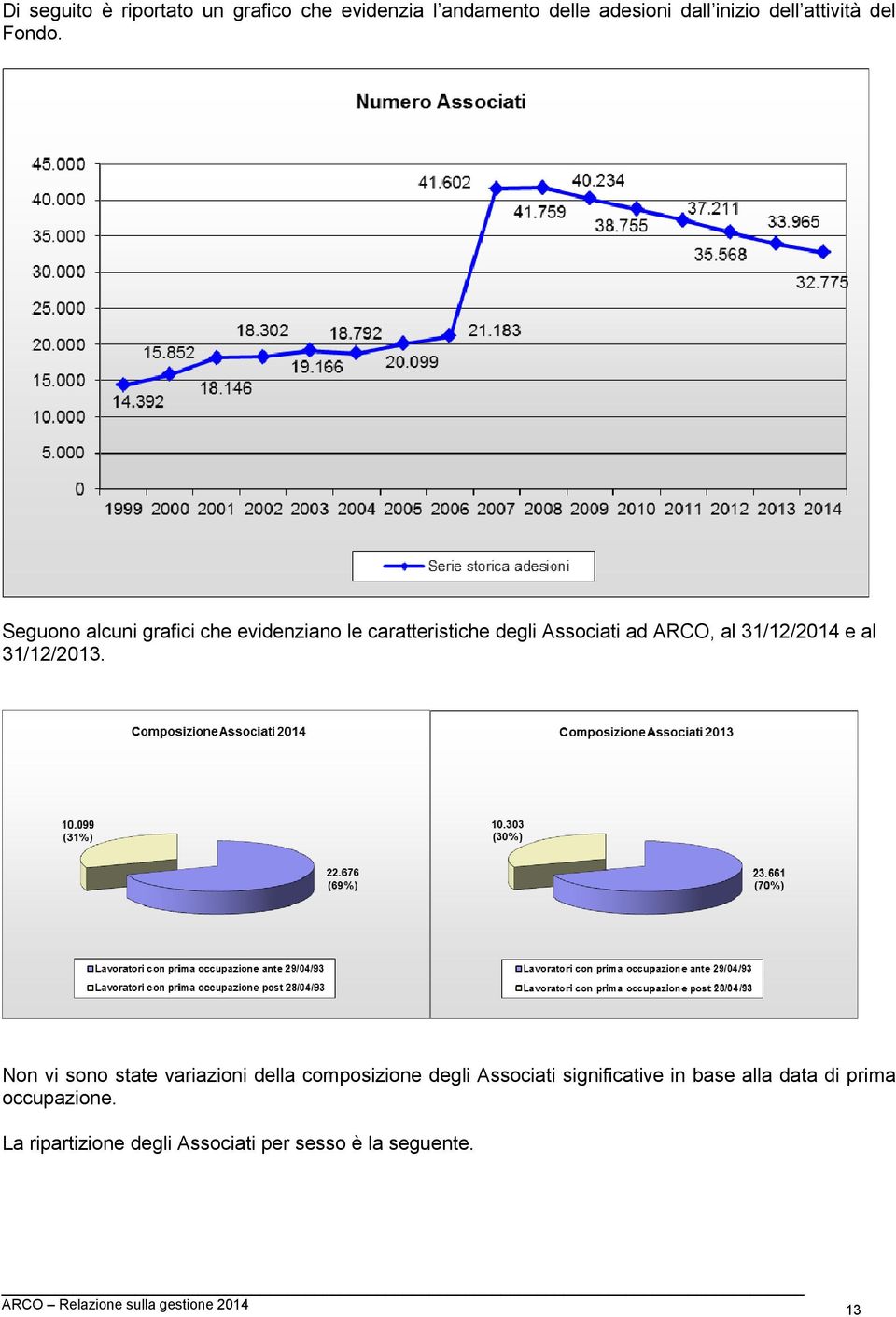 Seguono alcuni grafici che evidenziano le caratteristiche degli Associati ad ARCO, al 31/12/2014 e al