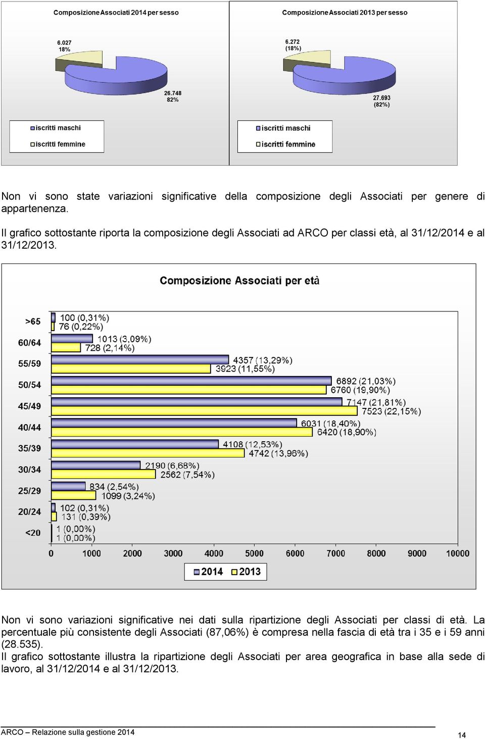 Non vi sono variazioni significative nei dati sulla ripartizione degli Associati per classi di età.