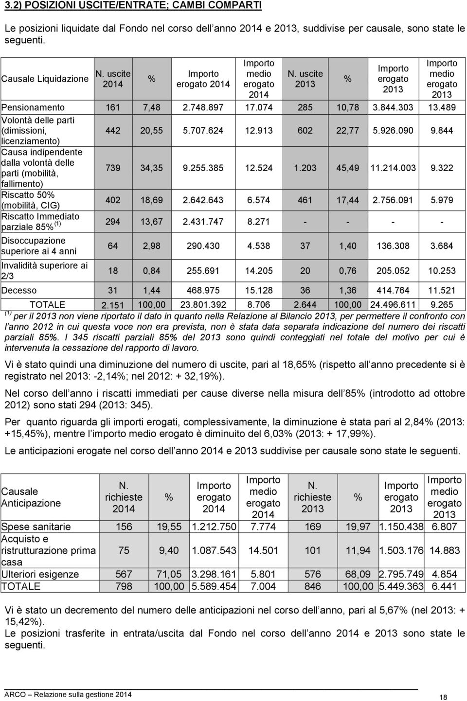 489 Volontà delle parti (dimissioni, 442 20,55 5.707.624 12.913 602 22,77 5.926.090 9.844 licenziamento) Causa indipendente dalla volontà delle parti (mobilità, 739 34,35 9.255.385 12.524 1.