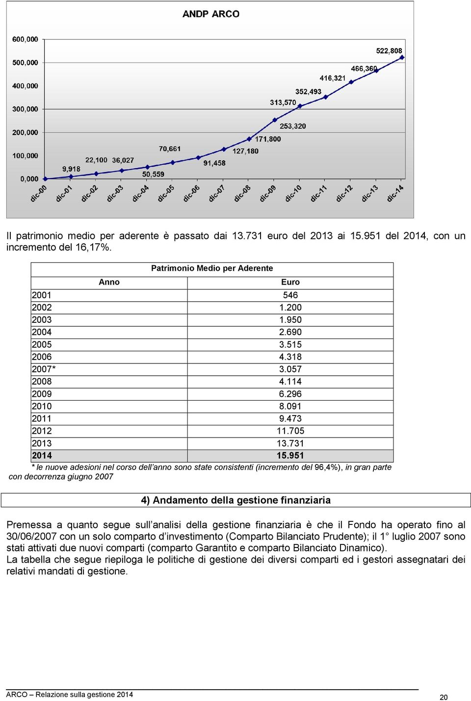 951 * le nuove adesioni nel corso dell anno sono state consistenti (incremento del 96,4%), in gran parte con decorrenza giugno 2007 Euro 4) Andamento della gestione finanziaria Premessa a quanto