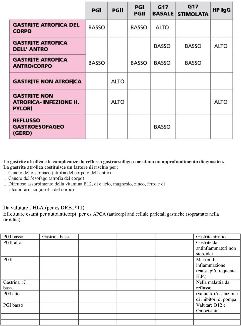 calcio, magnesio, zinco, ferro e di alcuni farmaci (atrofia del corpo) Da valutare l HLA (per es DRB1*11) Effettuare esami per autoanticorpi per es APCA (anticorpi anti cellule parietali gastriche