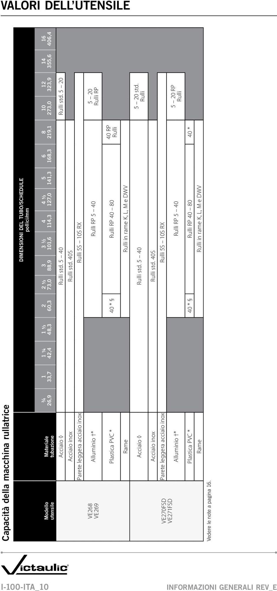 40S Parete leggera acciaio inox Rulli 5S 10S RX 3 1/2 101,6 4 114,3 4 1/2 127,0 5 141,3 6 168,3 8 219,1 10 273,0 12 323,9 VE268 VE269 Alluminio * Rulli RP 5 40 5 20 Rulli RP Plastica PVC * 40 * Rulli