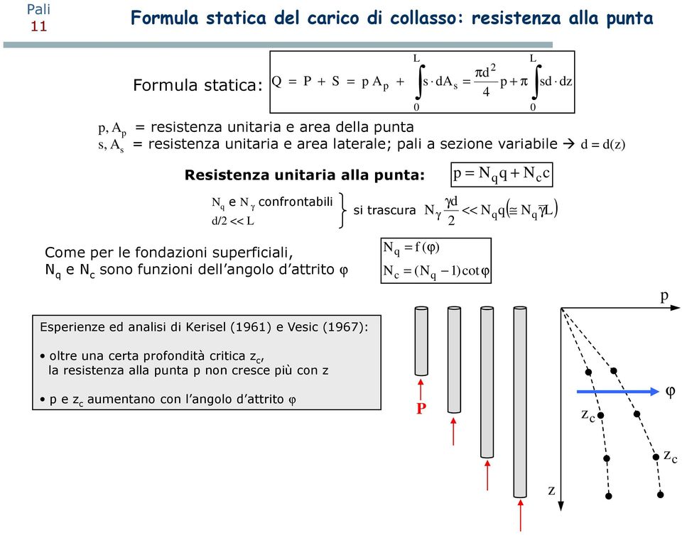 confrontabili d/2 << L S = p A p N q N + si trascura c L 0 s da N = f ( ϕ) πd = 4 = (N 1)cot ϕ q γ s 2 p + π L 0 p = Nq q + N γd << N 2 q q sd dz c c ( N γl) q p Esperienze ed