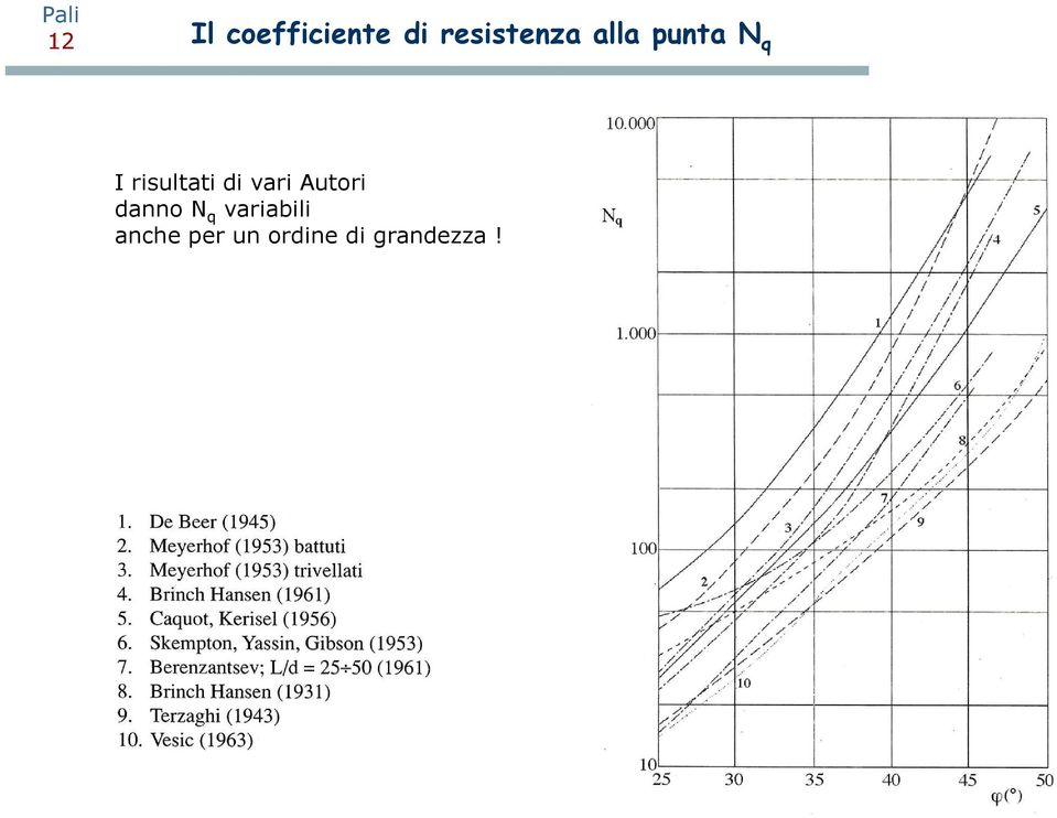 risultati di vari Autori danno