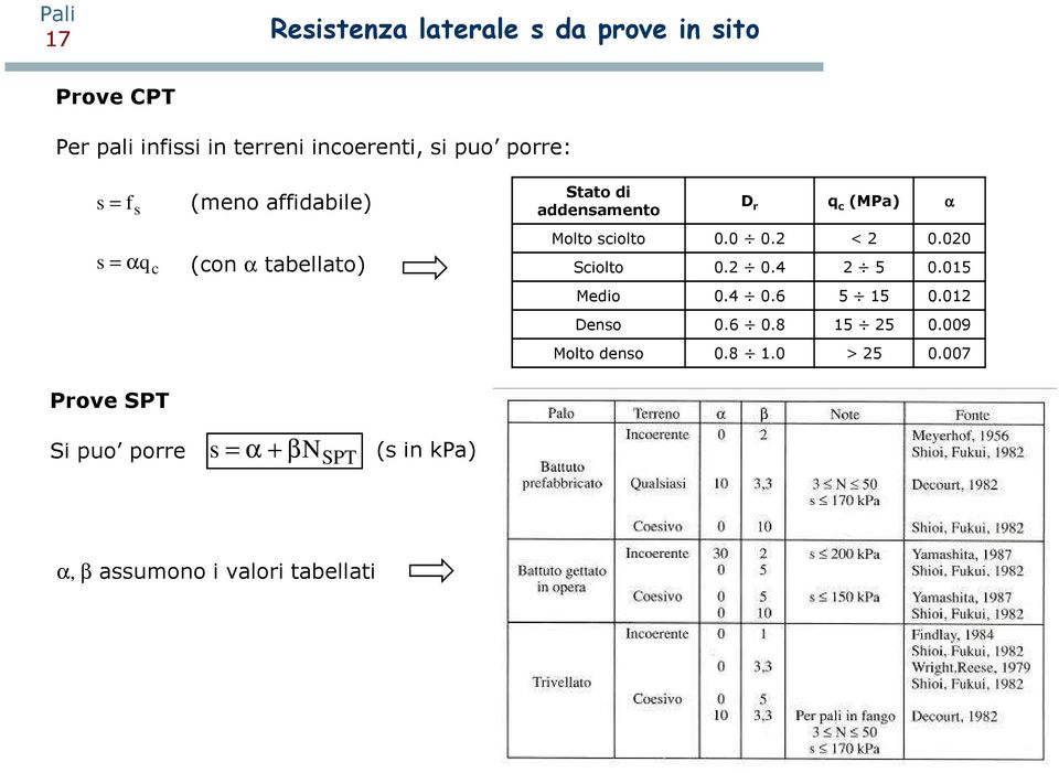 (MPa) α Molto sciolto 0.0 0.2 < 2 0.020 Sciolto 0.2 0.4 2 5 0.015 Medio 0.4 0.6 5 15 0.012 Denso 0.6 0.