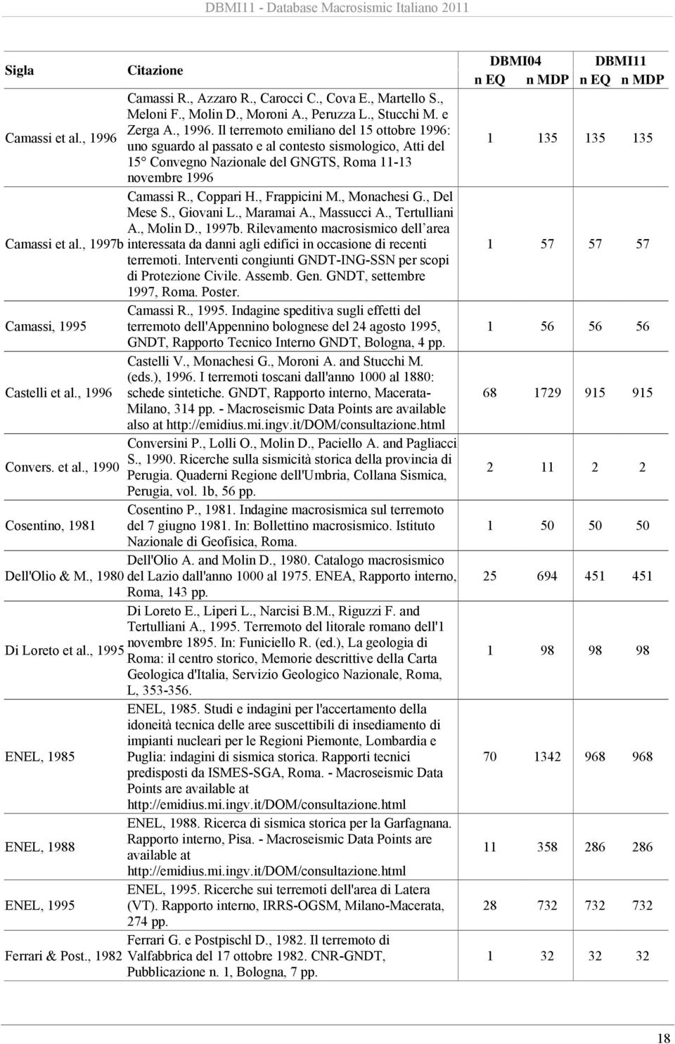 , Coppari H., Frappicini M., Monachesi G., Del Mese S., Giovani L., Maramai A., Massucci A., Tertulliani A., Molin D., 1997b. Rilevamento macrosismico dell area Camassi et al.