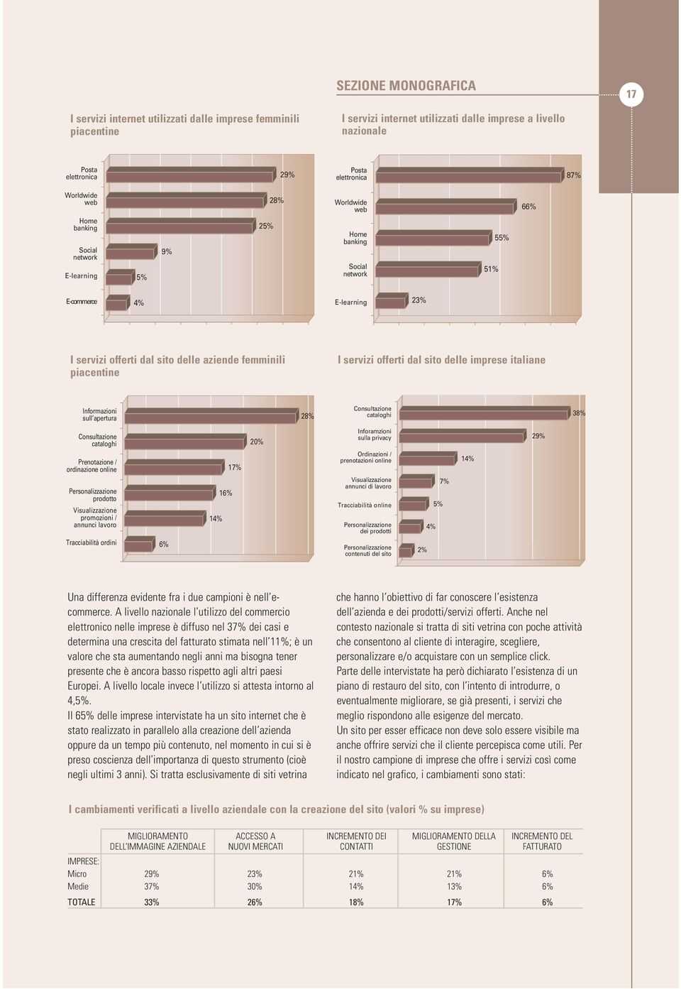 femminili piacentine I servizi offerti dal sito delle imprese italiane Informazioni sull apertura 28% Consultazione cataloghi 38% Consultazione cataloghi Prenotazione / ordinazione online