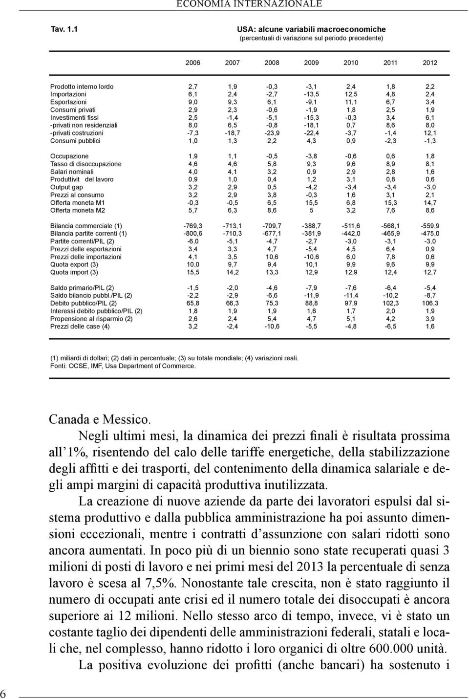 2,4-2,7-13,5 12,5 4,8 2,4 Esportazioni 9,0 9,3 6,1-9,1 11,1 6,7 3,4 Consumi privati 2,9 2,3-0,6-1,9 1,8 2,5 1,9 Investimenti fissi 2,5-1,4-5,1-15,3-0,3 3,4 6,1 -privati non residenziali 8,0