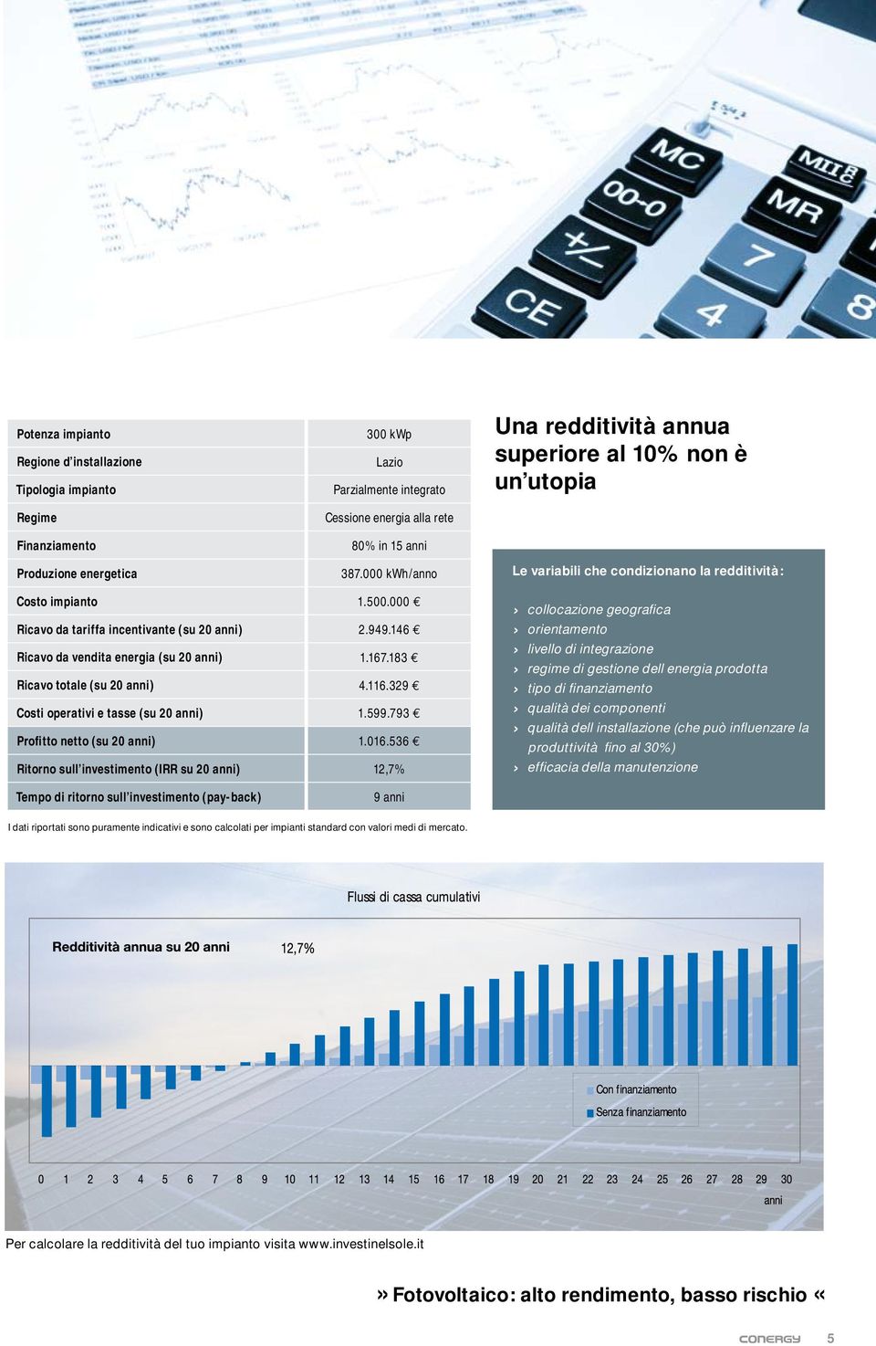 146 Ricavo da vendita energia (su 20 anni) 1.167.183 Ricavo totale (su 20 anni) 4.116.329 Costi operativi e tasse (su 20 anni) 1.599.793 Profitto netto (su 20 anni) 1.016.