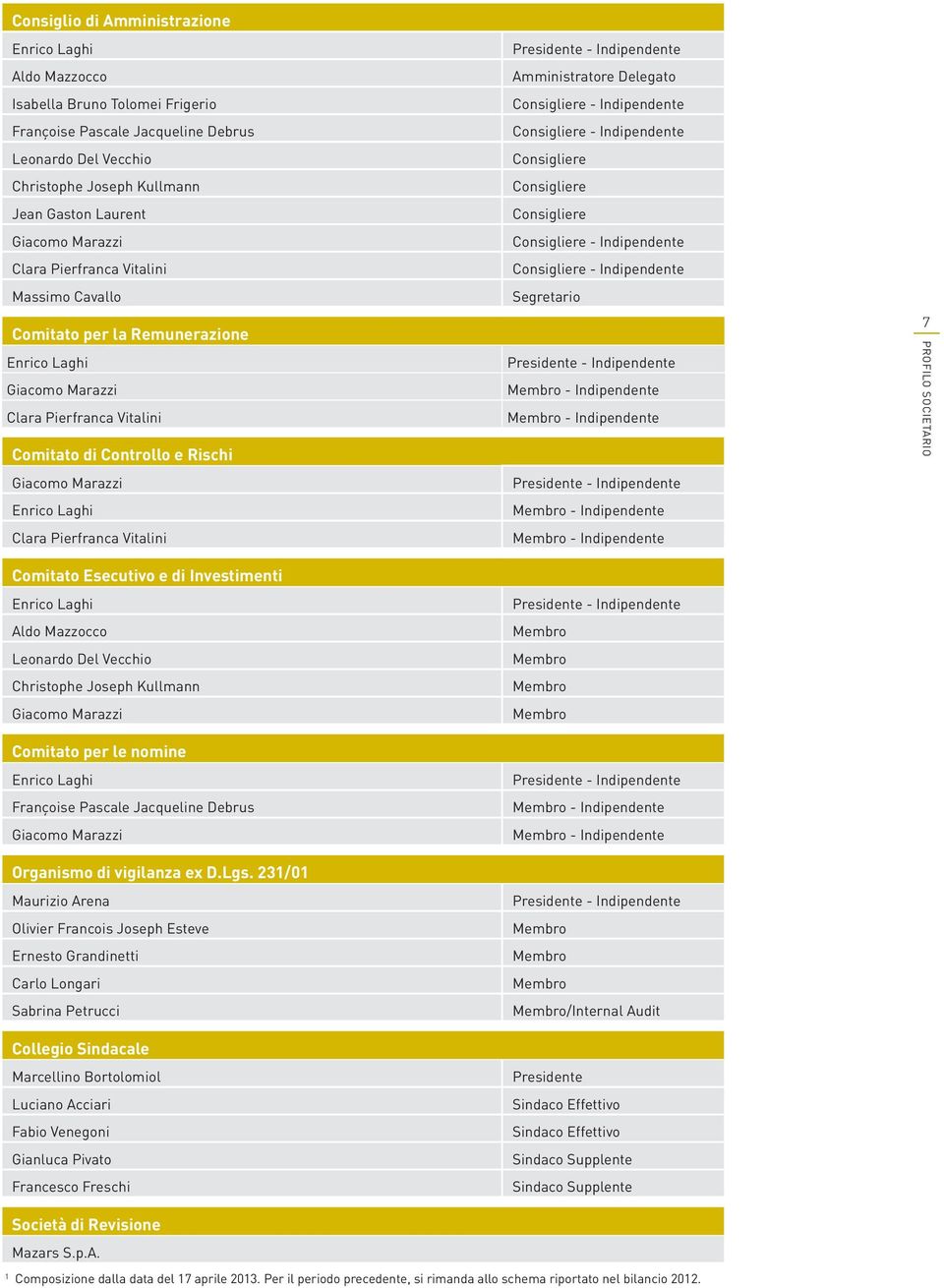Clara Pierfranca Vitalini Comitato Esecutivo e di Investimenti Enrico Laghi Aldo Mazzocco Leonardo Del Vecchio Christophe Joseph Kullmann Giacomo Marazzi Comitato per le nomine Enrico Laghi Françoise
