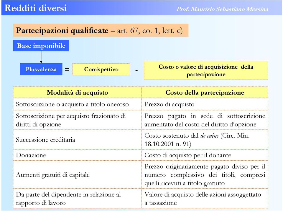 frazionato di diritti di opzione Successione ereditaria Donazione Aumenti gratuiti di capitale Da parte del dipendente in relazione al rapporto di lavoro Costo della partecipazione Prezzo di