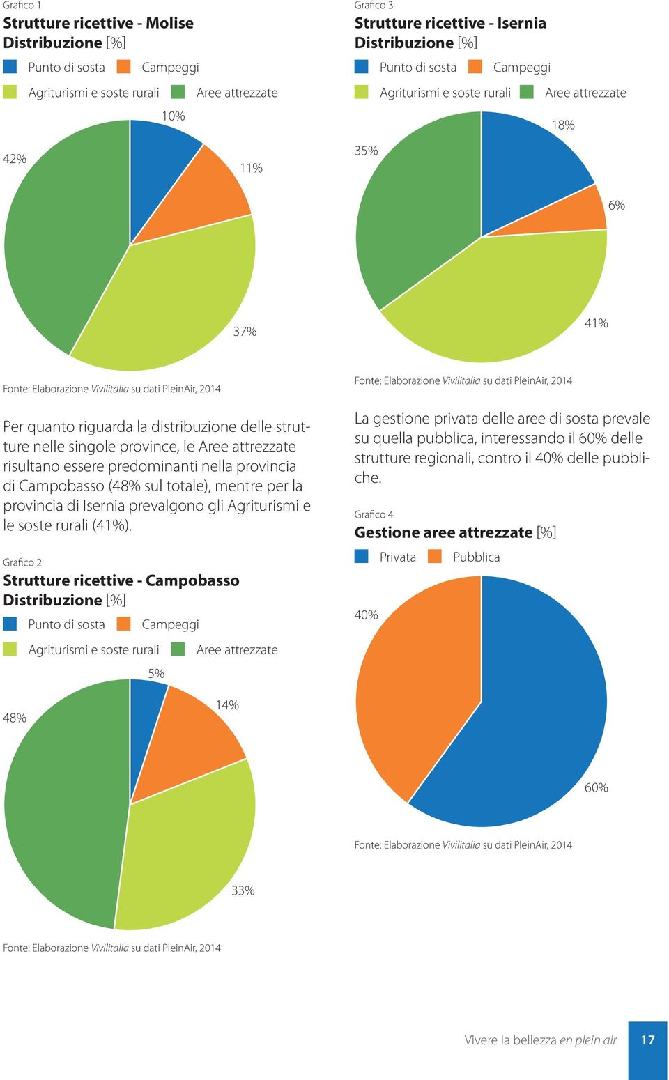 singole province, le Aree attrezzate risultano essere predominanti nella provincia di Campobasso (48% sul totale), mentre per la provincia di Isernia prevalgono gli Agriturismi e le soste rurali