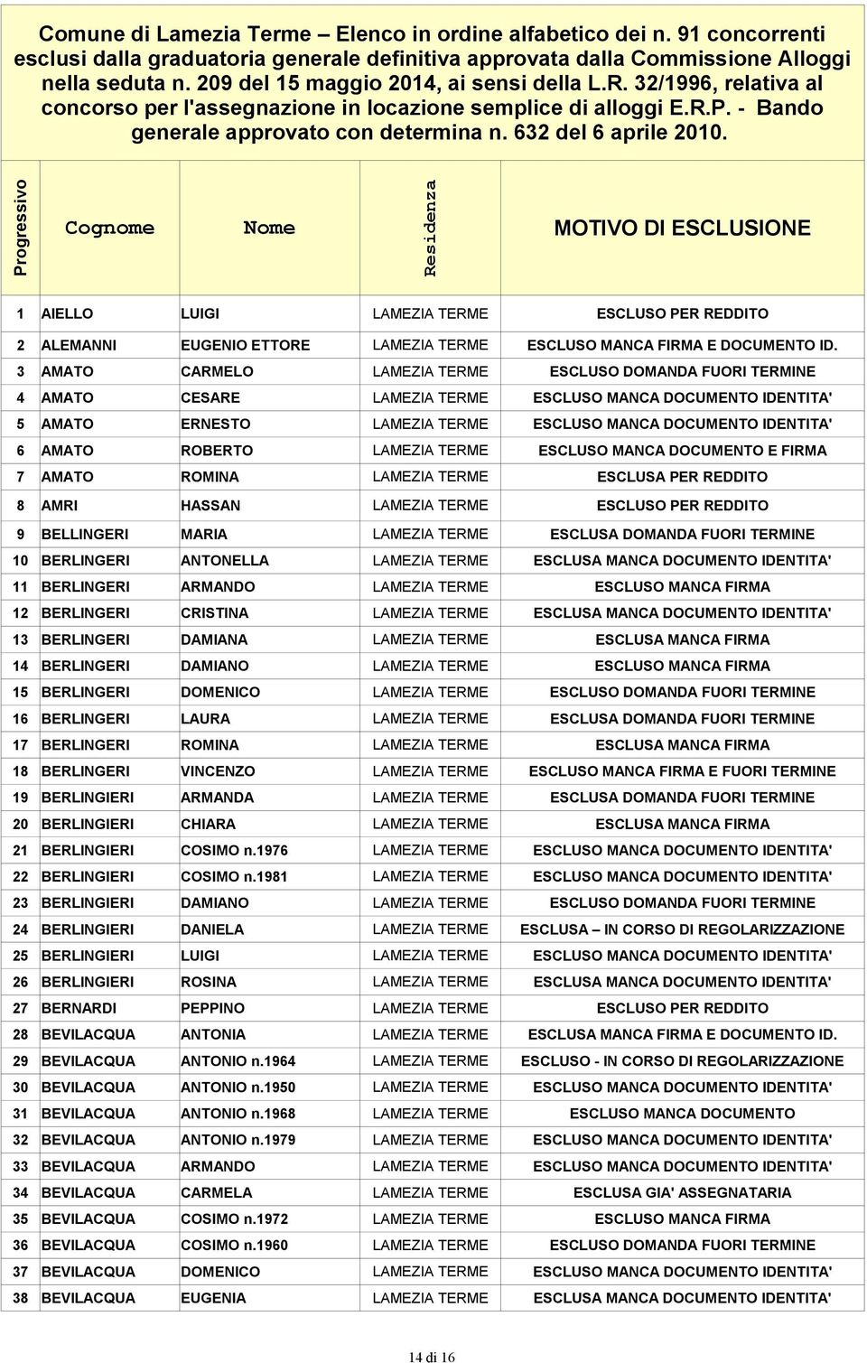 32/1996, relativa al concorso per Progressivo MOTIVO DI ESCLUSIONE 1 AIELLO LUIGI LAMEZIA TERME ESCLUSO PER REDDITO 2 ALEMANNI EUGENIO ETTORE LAMEZIA TERME ESCLUSO MANCA FIRMA E DOCUMENTO ID.