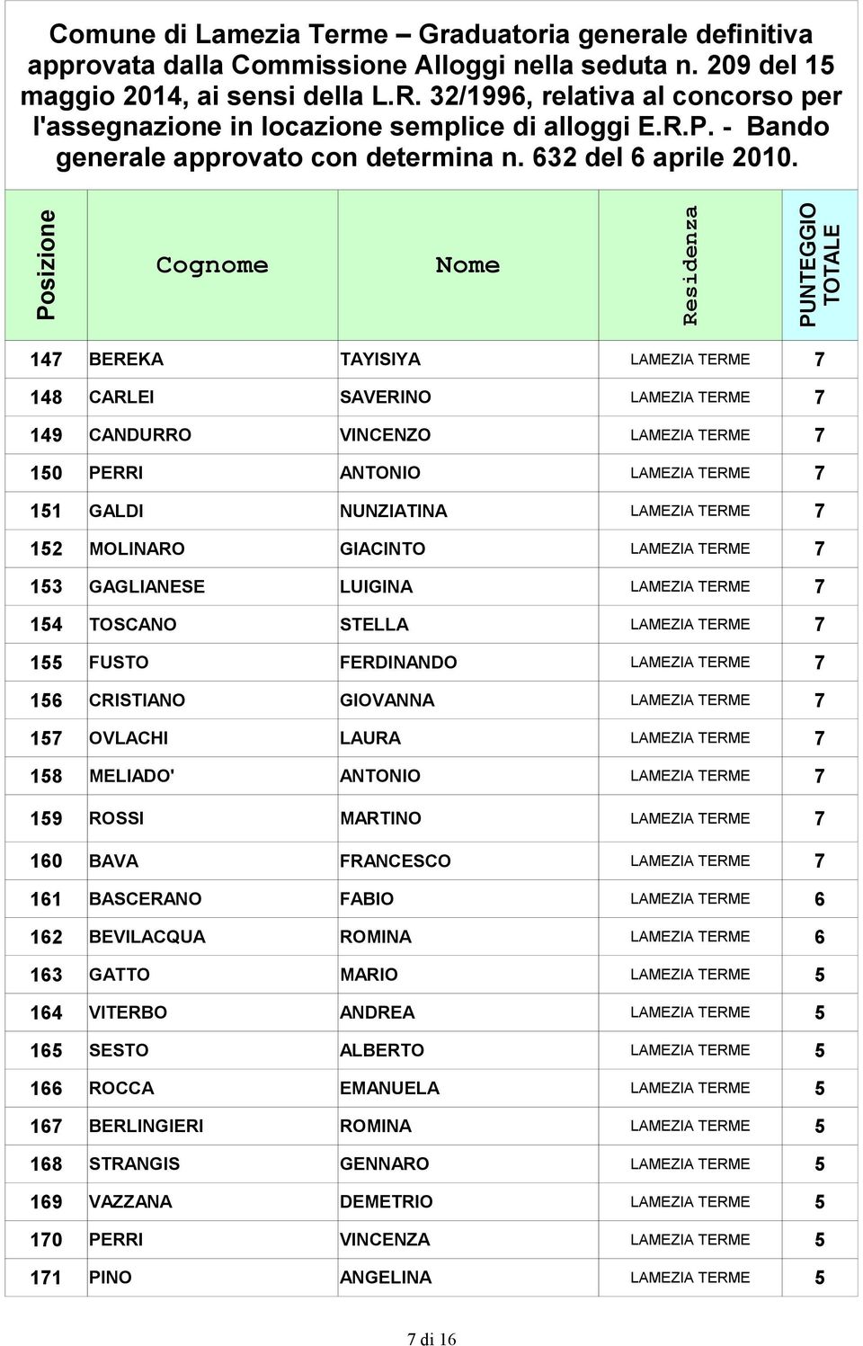 LAMEZIA TERME 7 158 MELIADO' ANTONIO LAMEZIA TERME 7 159 ROSSI MARTINO LAMEZIA TERME 7 160 BAVA FRANCESCO LAMEZIA TERME 7 161 BASCERANO FABIO LAMEZIA TERME 6 162 BEVILACQUA ROMINA LAMEZIA TERME 6 163