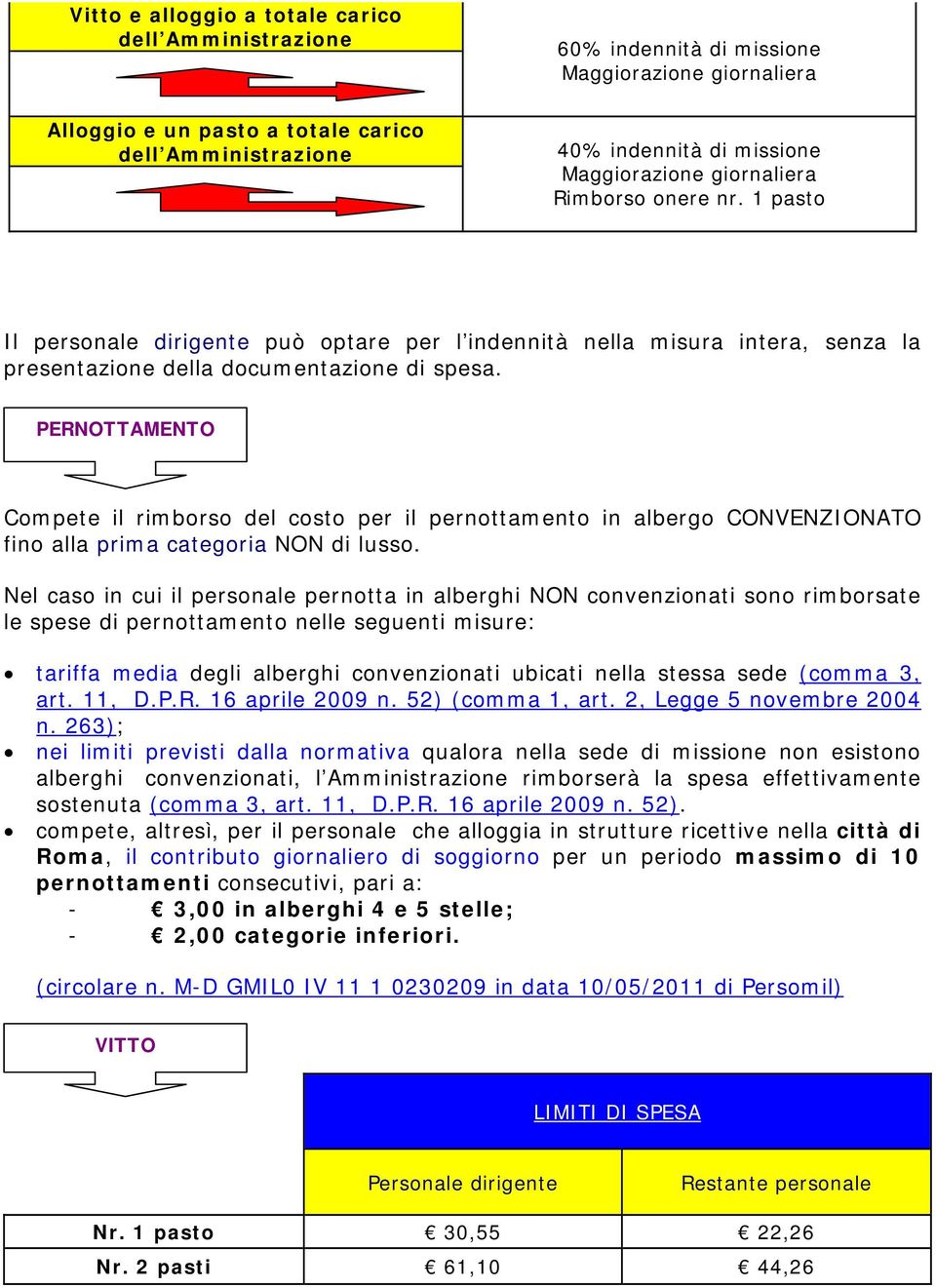 PERNOTTAMENTO Compete il rimborso del costo per il pernottamento in albergo CONVENZIONATO fino alla prima categoria NON di lusso.