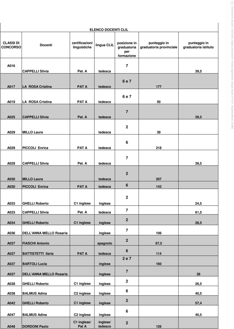 A tedesca A09 MILLO Laura tedesca posizione in graduatoria per formazione e e punteggio in graduatoria provinciale 1 50 39 punteggio in graduatoria istituto Dekret Nr./N. Decreto: 133/015.