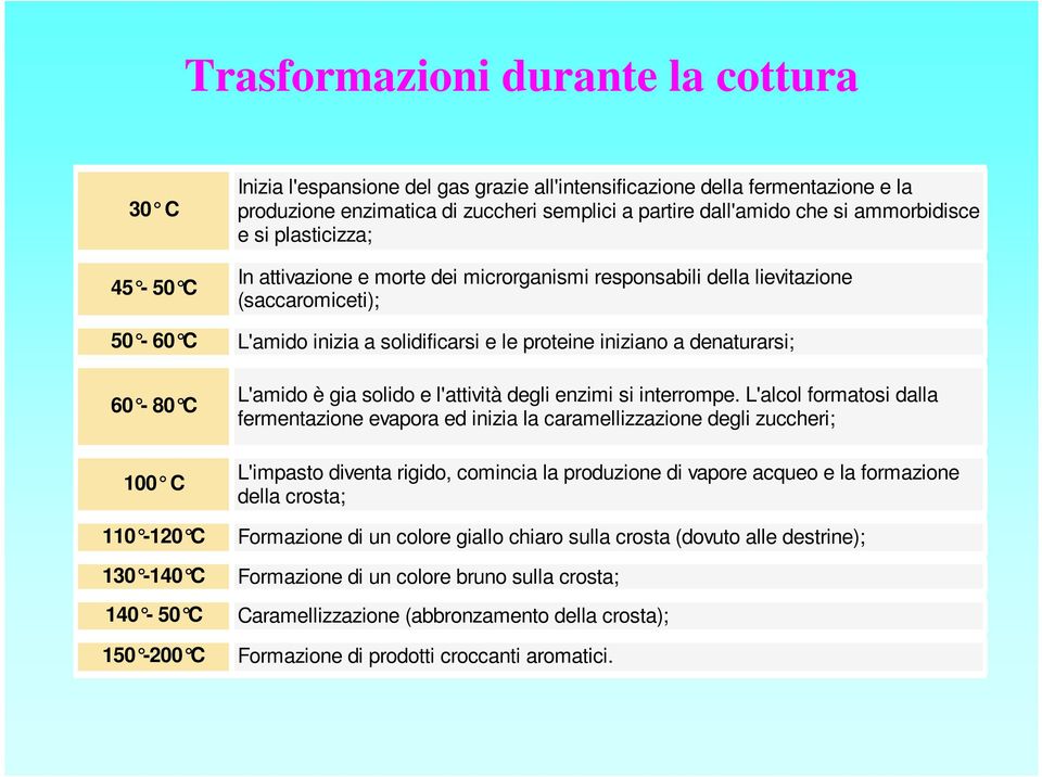 60-80 C L'amido è gia solido e l'attività degli enzimi si interrompe.