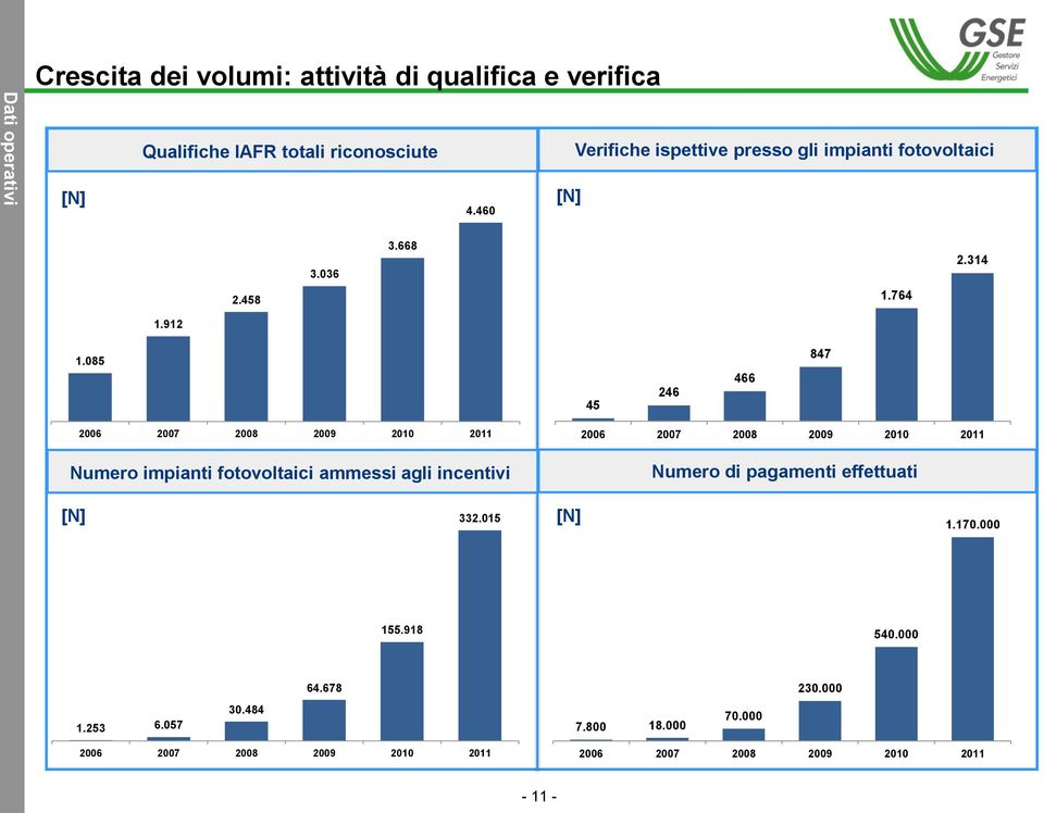 085 45 246 466 847 2006 2007 2008 2009 2010 2011 Numero impianti fotovoltaici ammessi agli incentivi 2006 2007 2008 2009 2010 2011