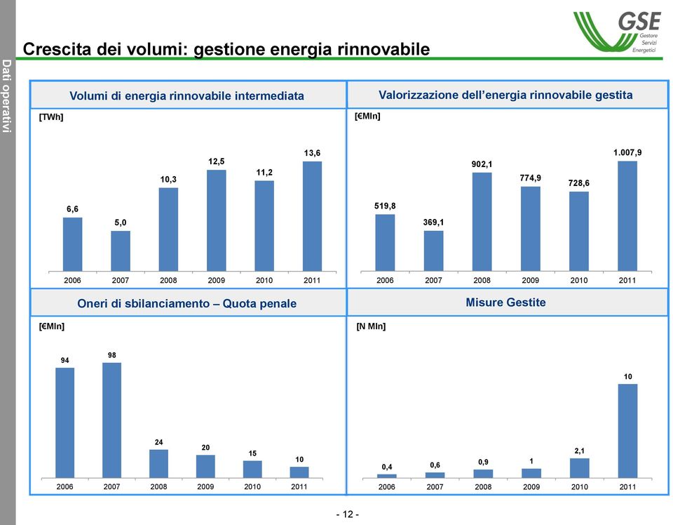 007,9 6,6 519,8 5,0 369,1 [ Mln] 2006 2007 2008 2009 2010 2011 Oneri di sbilanciamento Quota penale [N Mln] 2006