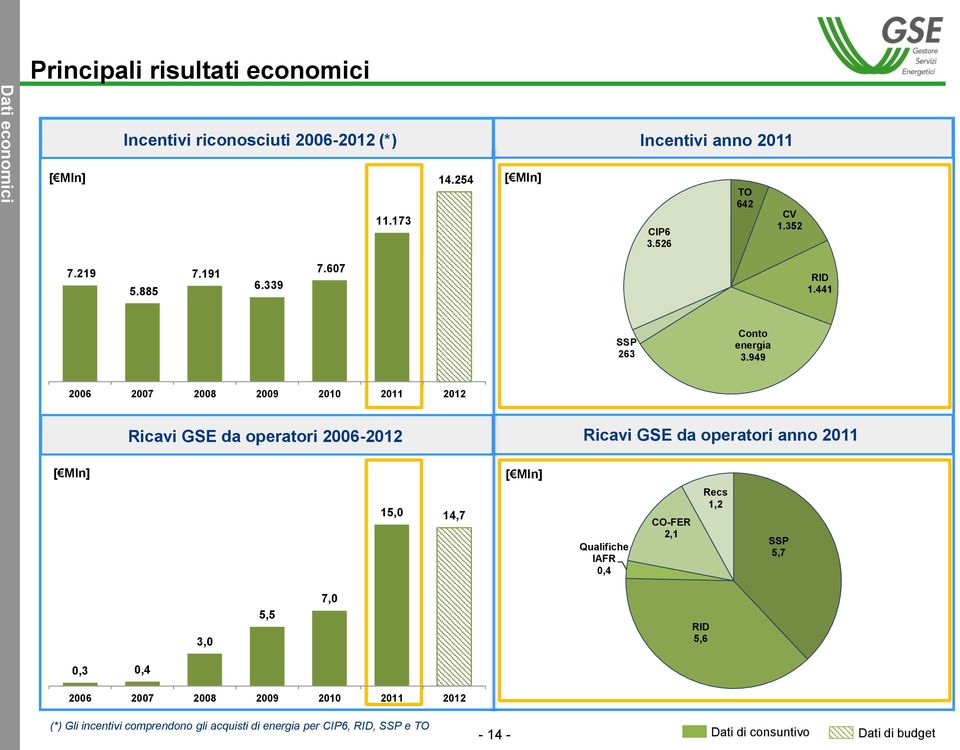 949 2006 2007 2008 2009 2010 2011 2012 Ricavi GSE da operatori 2006-2012 Ricavi GSE da operatori anno 2011 [ Mln] 15,0 14,7 [ Mln] Qualifiche