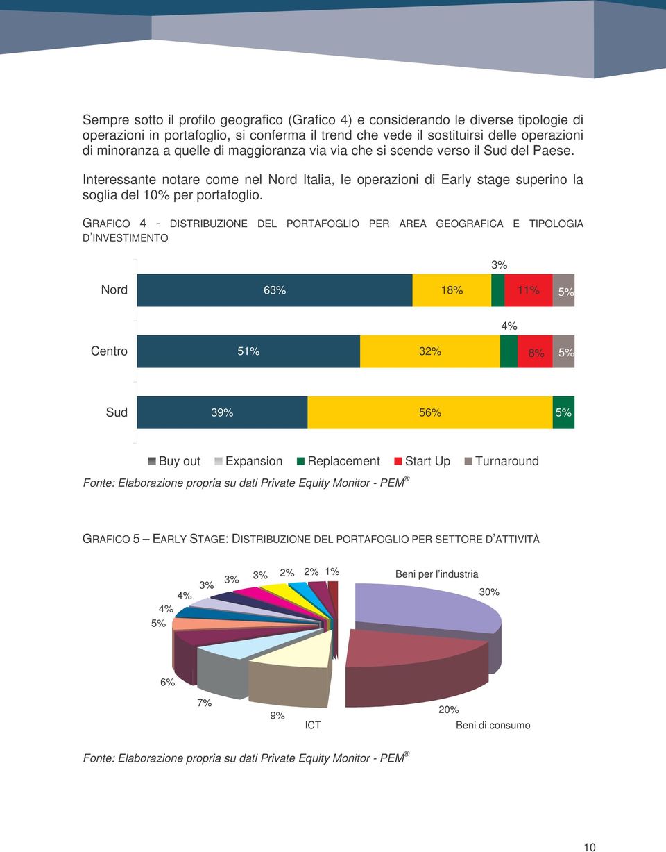 GRAFICO 4 - DISTRIBUZIONE DEL PORTAFOGLIO PER AREA GEOGRAFICA E TIPOLOGIA D INVESTIMENTO 3% Nord 63% 18% 11% 5% 4% Centro 51% 32% 8% 5% Sud 39% 56% 5% Buy out Expansion Replacement Start Up