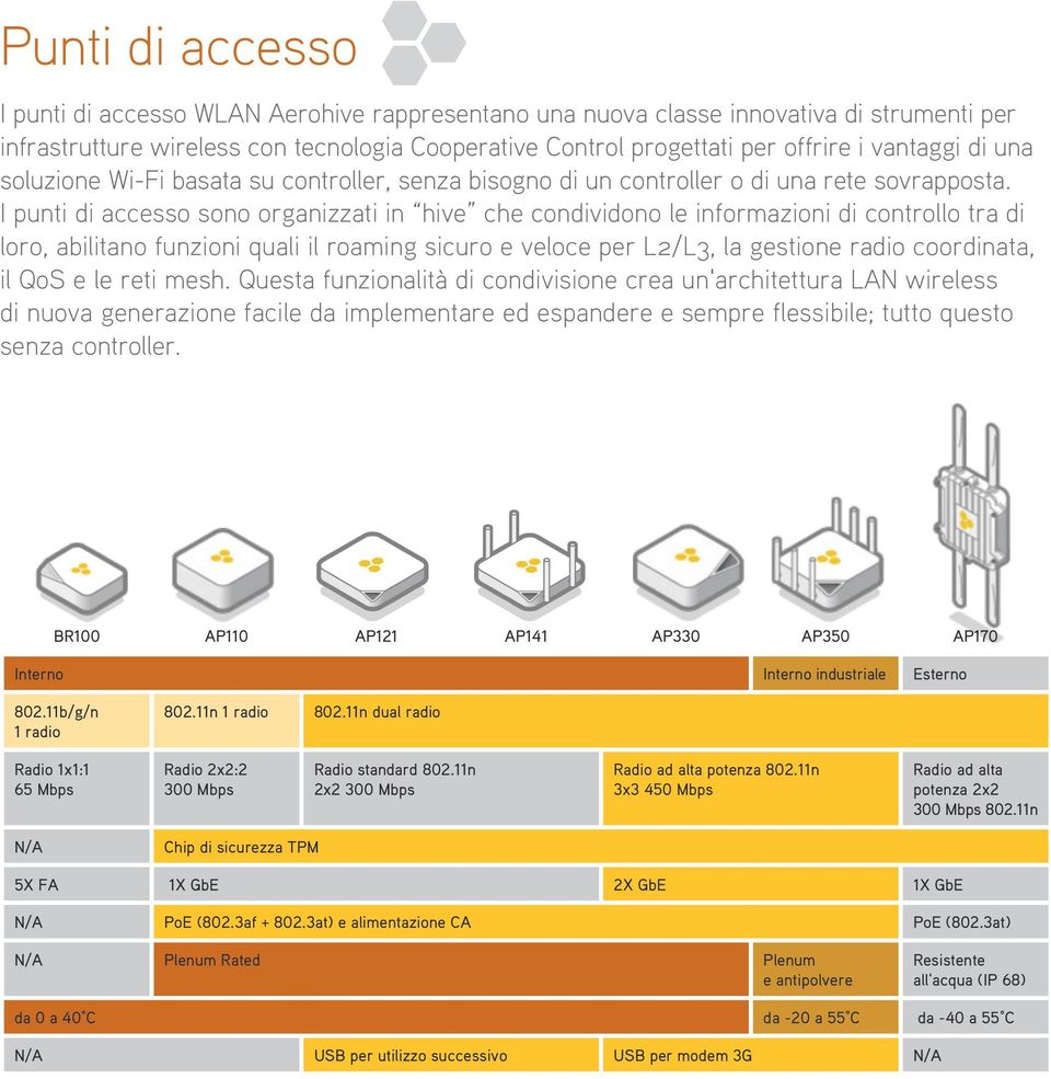 I punti di accesso sono organizzati in hive che condividono le informazioni di controllo tra di loro, abilitano funzioni quali il roaming sicuro e veloce per L2/L3, la gestione radio coordinata, il