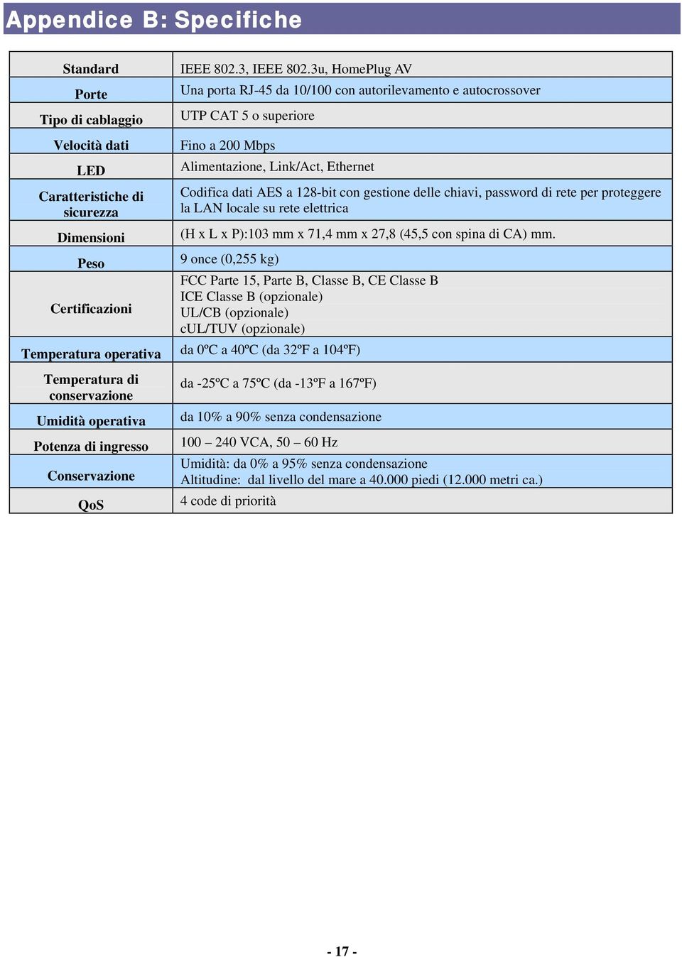 3u, HomePlug AV Una porta RJ-45 da 10/100 con autorilevamento e autocrossover UTP CAT 5 o superiore Fino a 200 Mbps Alimentazione, Link/Act, Ethernet Codifica dati AES a 128-bit con gestione delle