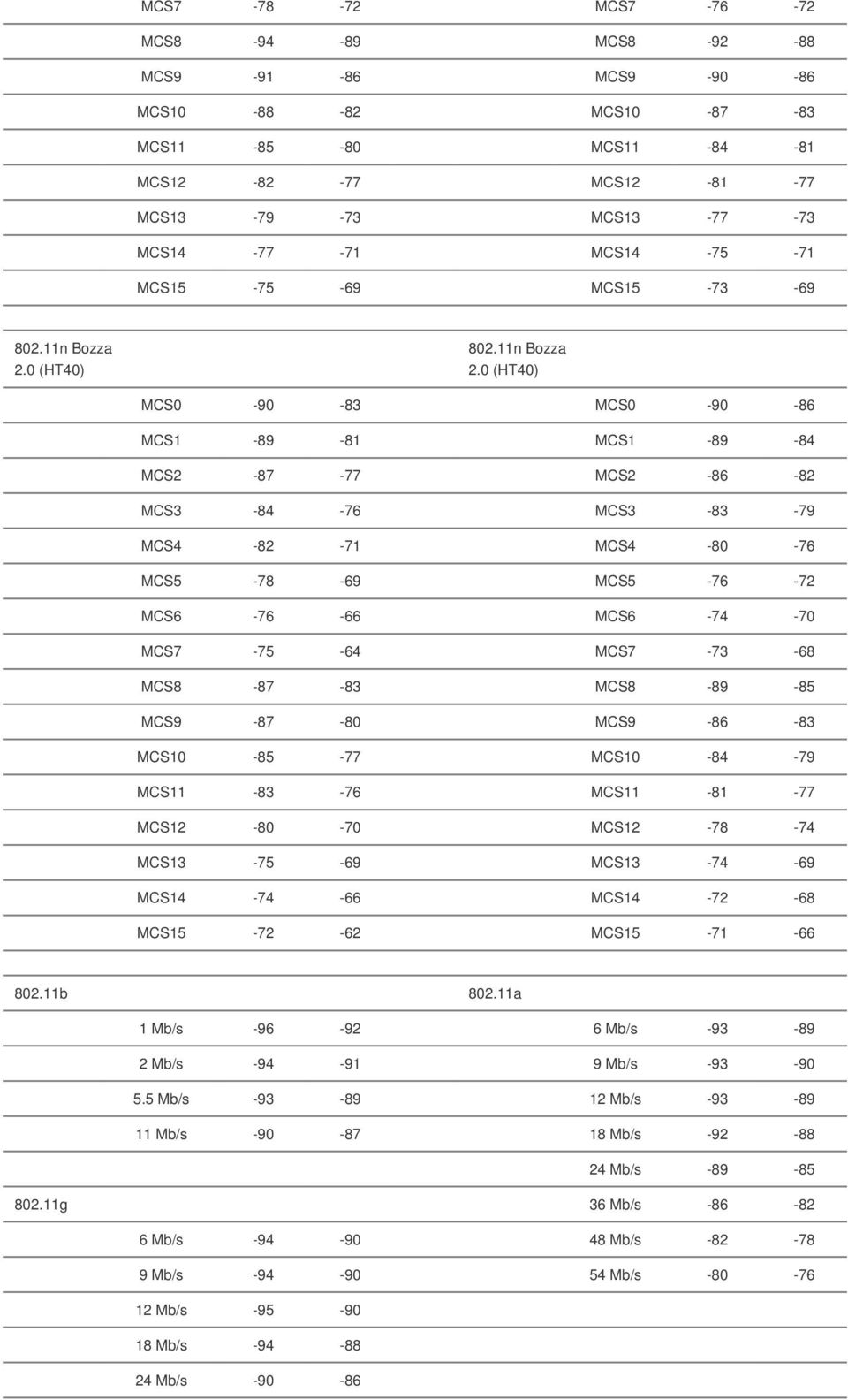 0 (HT40) MCS0-90 -83 MCS0-90 -86 MCS1-89 -81 MCS1-89 -84 MCS2-87 -77 MCS2-86 -82 MCS3-84 -76 MCS3-83 -79 MCS4-82 -71 MCS4-80 -76 MCS5-78 -69 MCS5-76 -72 MCS6-76 -66 MCS6-74 -70 MCS7-75 -64 MCS7-73