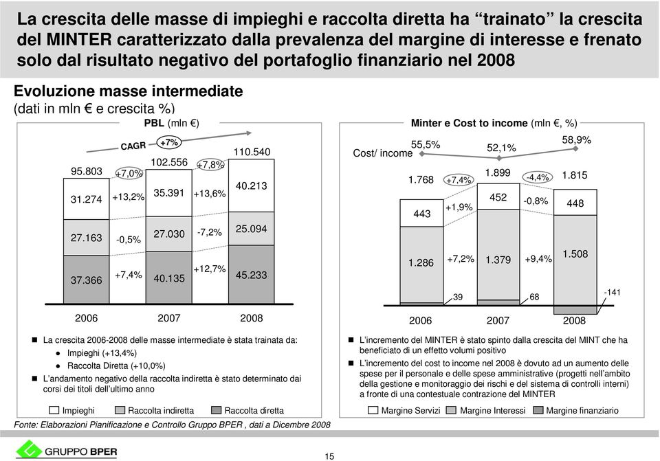 030-7,2% 25.094-0,5% +12,7% +7,4% 37.366 40.135 45.233 Minter e Cost to income (mln, %) 55,5% 58,9% 52,1% Cost/ income 1.768 +7,4% 1.899-4,4% 1.815 452-0,8% +1,9% 443 448 1.286 +7,2% 1.379 +9,4% 1.