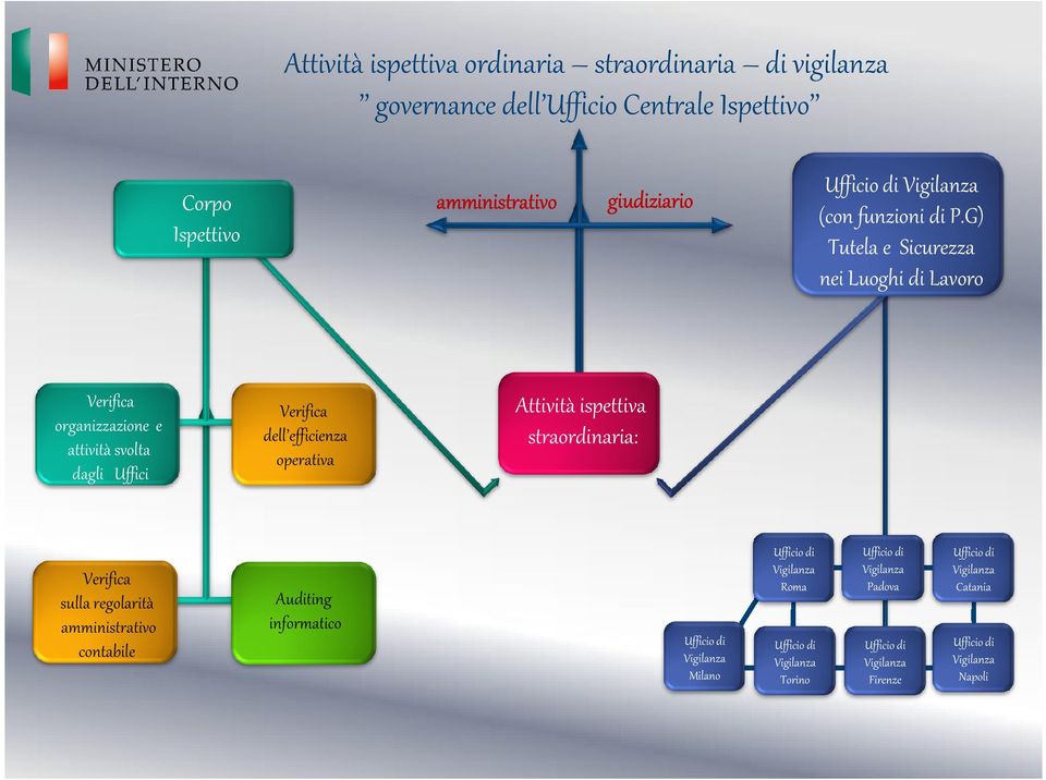 G) Tutela e Sicurezza nei Luoghi di Lavoro Verifica organizzazione e attività svolta dagli Uffici Verifica dell