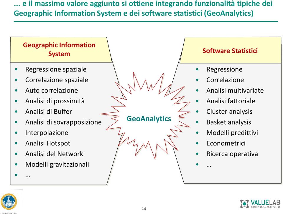 sovrapposizione nterpolazione Analisi Hotspot Analisi del Network Modelli gravitazionali Geographic nformation System GeoAnalytics Software